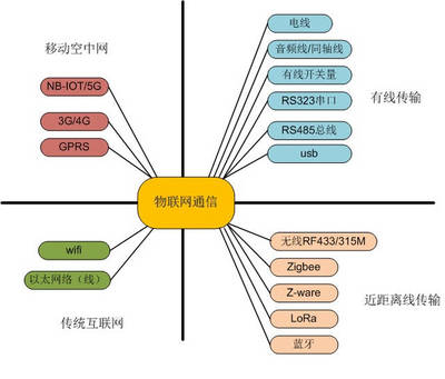 物聯(lián)網(wǎng)通信方式全解析 一圖概覽有線與無線技術，值得收藏